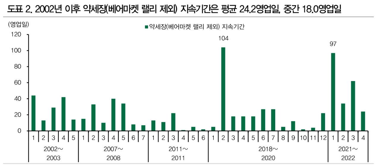주식 약세장 상대성과 우수한 팩터는 저밸류에이션 - DB금투