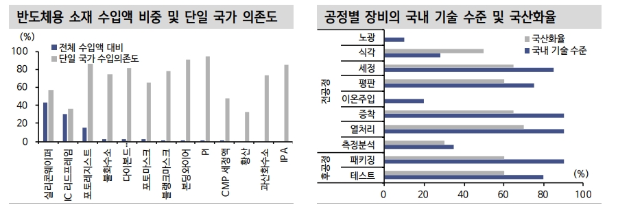 미국 첨단산업 중국 견제 기조를 주식 투자 아이디어로 - 신금투