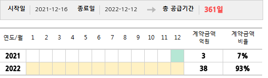 공급계약 기간 및 기간별 추정 계약금액