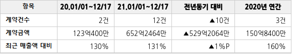 공급계약 공시 현황