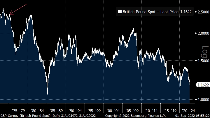 파운드-달러 환율. 빨간 화살표는 sterling crisis 1976의 출발점. (블룸버그=글로벌모니터)