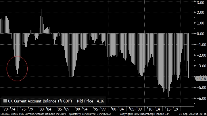 영국 GDP 대비 경상수지 비율. (블룸버그=글로벌모니터)