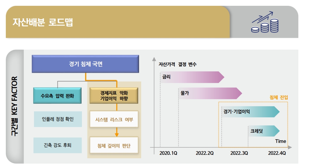 주식비중 축소, 채권비중 확대, 대체 중립, 달러자산 편입 확대 필요 - 신금투