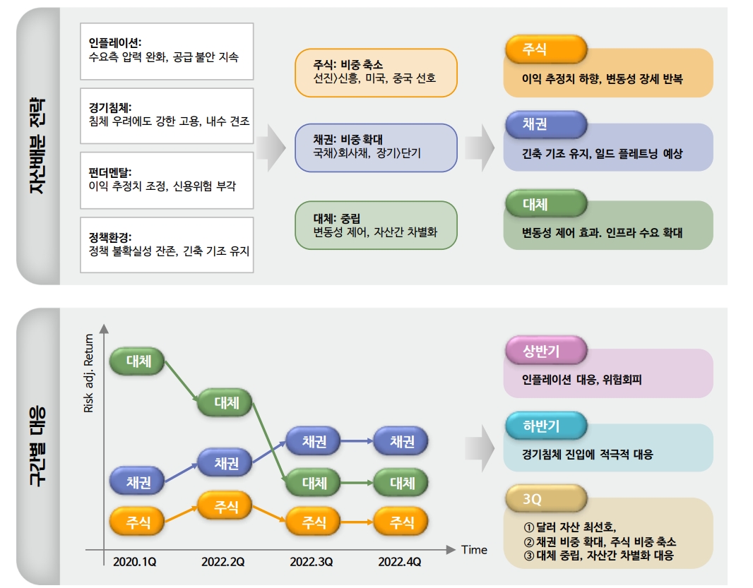 주식비중 축소, 채권비중 확대, 대체 중립, 달러자산 편입 확대 필요 - 신금투