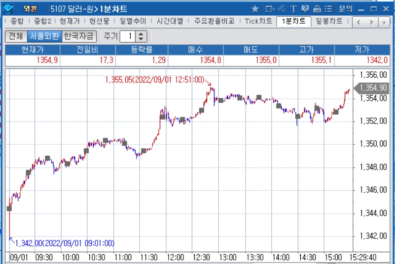 자료: 2022년 9월 1일 달러/원 1분차트 출처: 코스콤CHECK