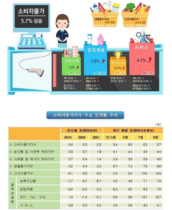 (1보) 8월 소비자물가 전년비 5.7% 올라 상승폭 둔화...전월비 0.1% 하락