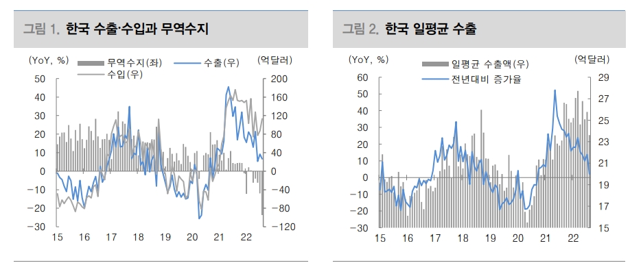 8월 무역수지 역대 최대적자, 4분기에도 적자 행진 지속 - 대신證