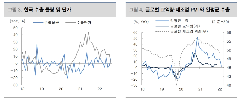 8월 무역수지 역대 최대적자, 4분기에도 적자 행진 지속 - 대신證
