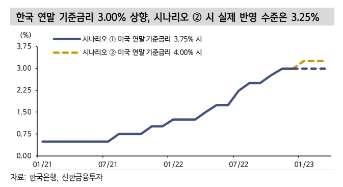 한국 연말 기준금리 3%로 상향...국내 기준금리는 미국 물가에 연동 - 신금투