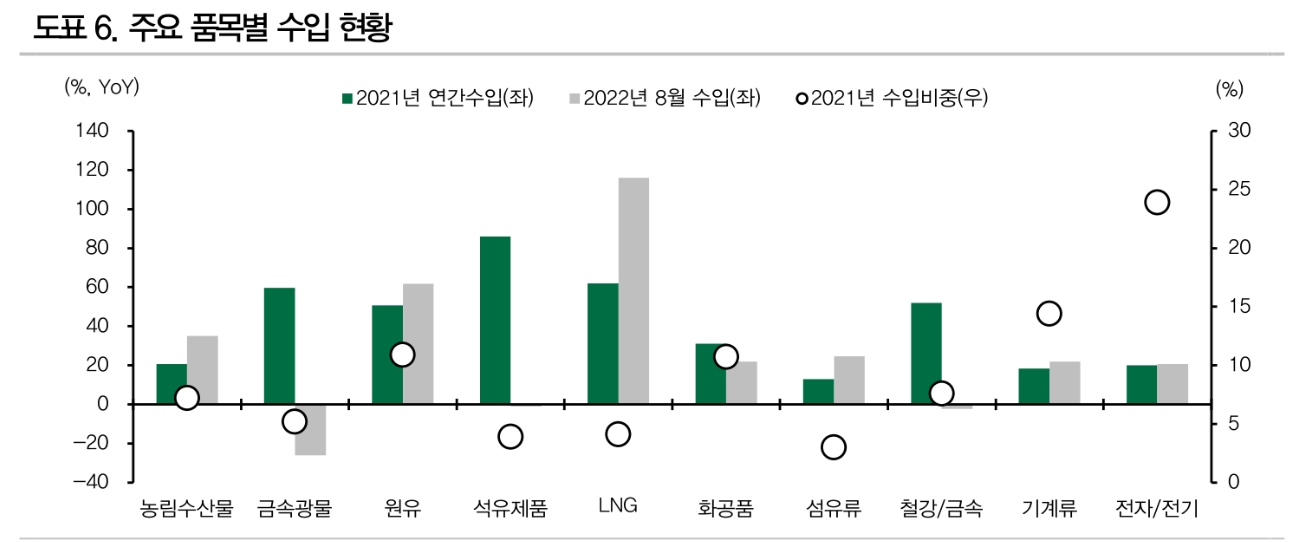 한국 사상최대 무역적자는 에너지 수입국 취약성 보여줘 - DB금투