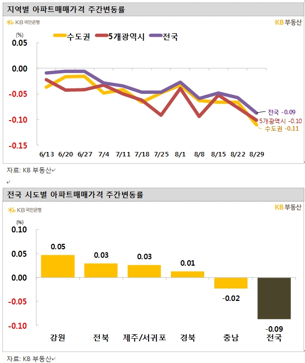 KB기준 서울아파트 7주 연속 하락...주간 하락폭 0.07%로 커져