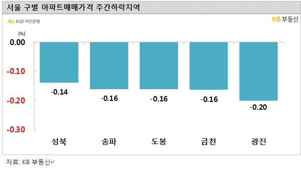 KB기준 서울아파트 7주 연속 하락...주간 하락폭 0.07%로 커져