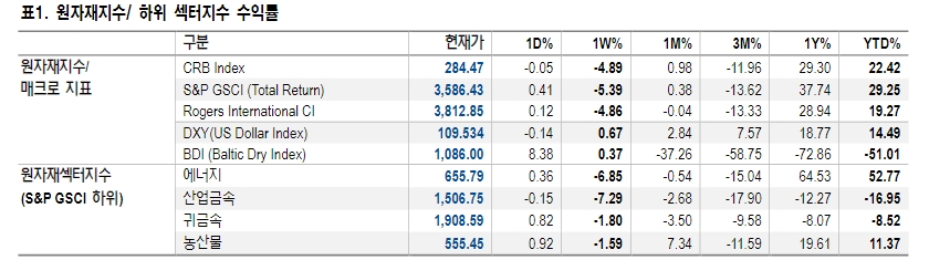 단기적 산업금속 투자 '중립'...원유는 OPEC+ 정책 의지 주목 - NH證