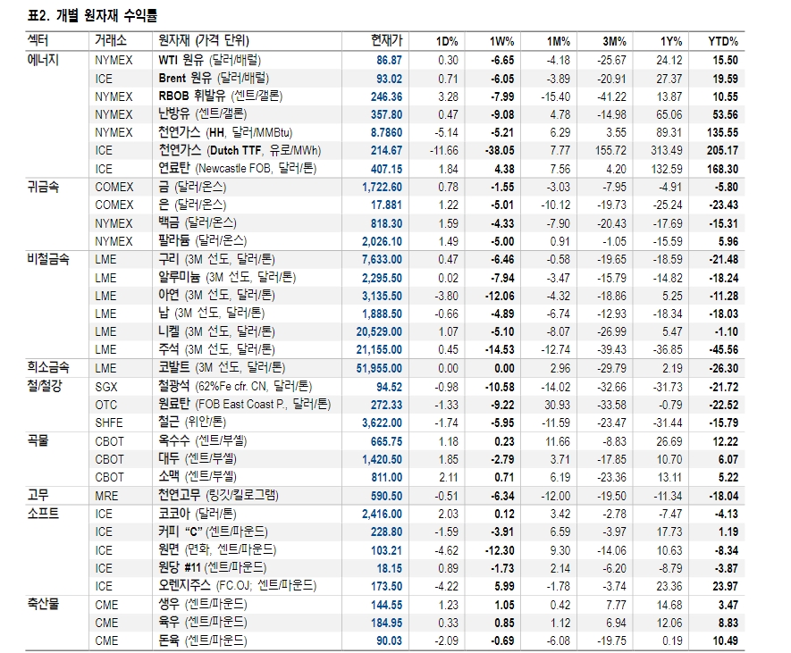 단기적 산업금속 투자 '중립'...원유는 OPEC+ 정책 의지 주목 - NH證