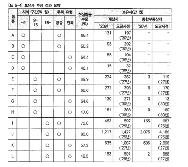 유경준 "文정부 세금폭탄 알면서 공시가격 올려...세부담 상승 효과 의도적으로 축소"