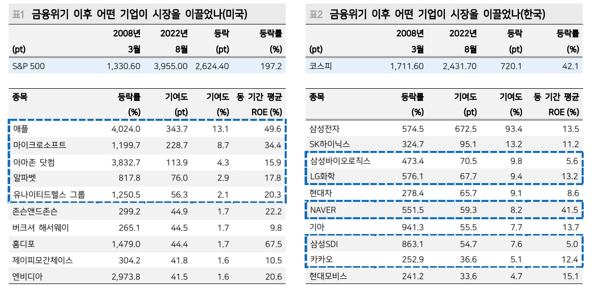 주식투자자가 할 일은 혼란한 Macro 환경에서도 Micro가 강한 기업 찾는 것 - 메리츠證