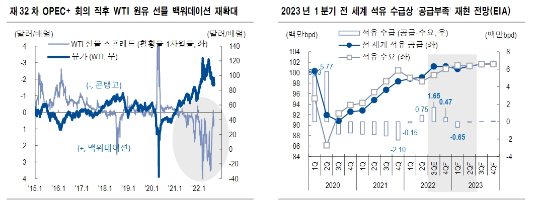OPEC+ 장기유가 80불 하회 가능성 차단...올 겨울 100불 돌파 가능성도 유효 - NH證
