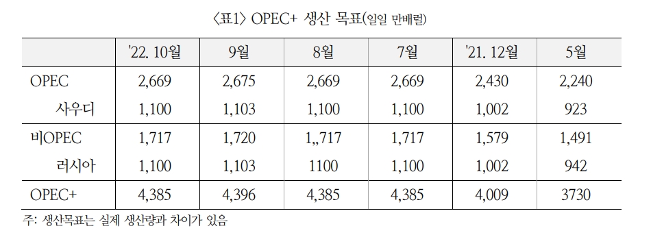 OPEC+ 감산결정, 유가 방어의지·수요 불확실성·원유의 무기화 3가지 차원에서 볼 수 있어 - 국금센터