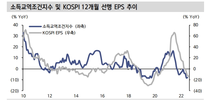 무역지표 둔화, 코스피 EPS에 선행...어려운 여건 속 개별주 장세 전개 - 신금투