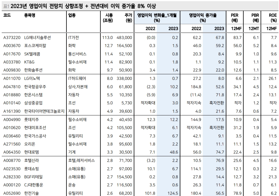 한국 PER 과거 평균으로 회귀한 정도...지금은 이익모멘텀 희소성 부각된 환경 - 메리츠證