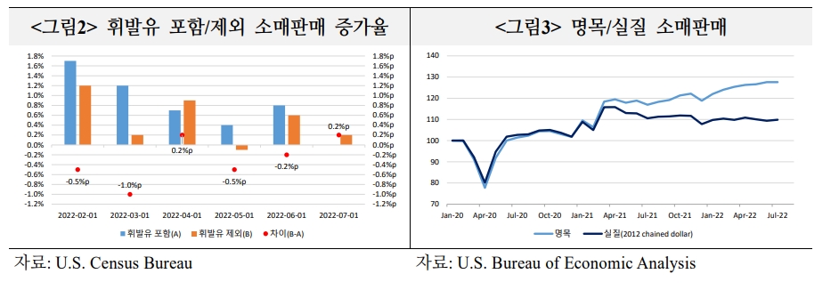 에너지가격이 왜곡한 美 경제지표...선방한 기업실적과 소매판매는 실제 상황 과장 - 국금센터