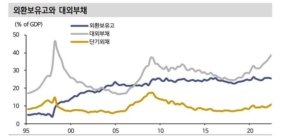 대외건전성 훼손, 금리차 확대 따른 채권자금 유출 등 모니터링 필요한 상황 - 신금투