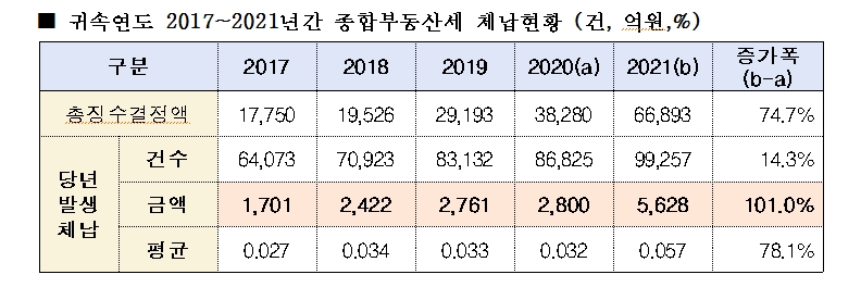 한해 종부세 체납액 5천억원 넘겨...21년 체납액 100% 넘게 폭증