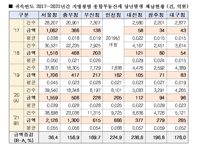 한해 종부세 체납액 5천억원 넘겨...21년 체납액 100% 넘게 폭증