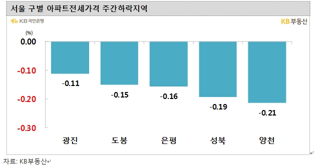 KB기준 서울 아파트 8주 연속 하락...하락폭 0.08%로 확대