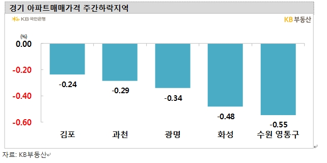 KB기준 서울 아파트 8주 연속 하락...하락폭 0.08%로 확대
