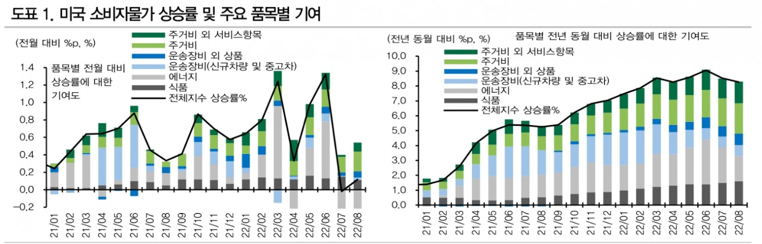 美 근원물가 연말까지 크게 둔화되기 어려워...FOMC 75bp 인상 유력 - DB금투