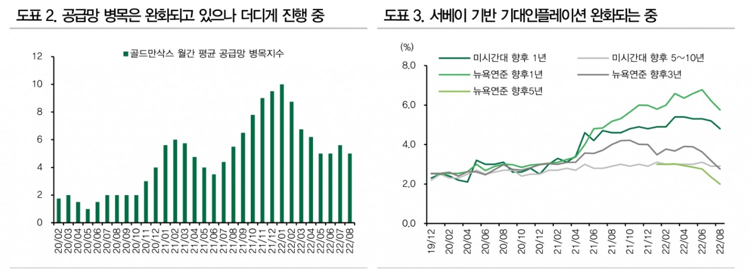 美 근원물가 연말까지 크게 둔화되기 어려워...FOMC 75bp 인상 유력 - DB금투