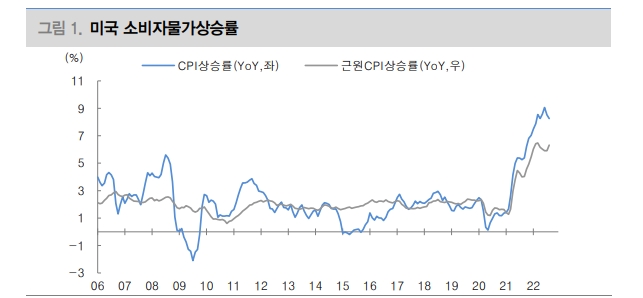 美 근원 CPI 완화까지 상당한 시간 걸릴 것...연준 긴축 지속 - 대신證