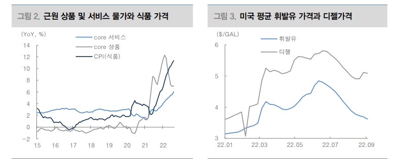 美 근원 CPI 완화까지 상당한 시간 걸릴 것...연준 긴축 지속 - 대신證