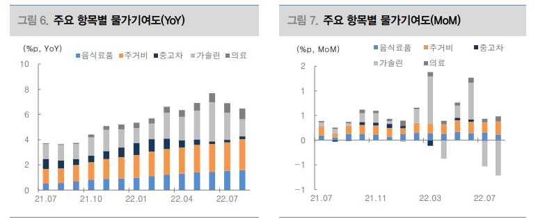 美 근원 CPI 완화까지 상당한 시간 걸릴 것...연준 긴축 지속 - 대신證