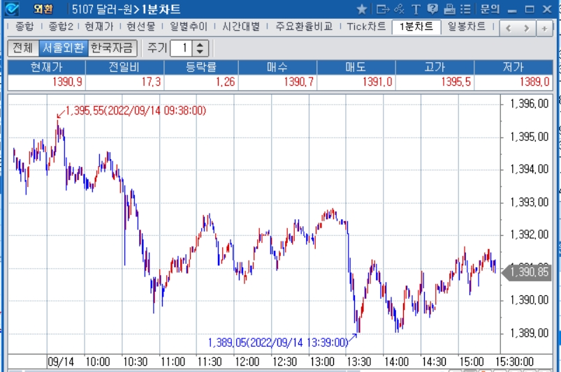 자료: 2022년 9월 14일 달러/원 1분차트 출처: 코스콤CHECK