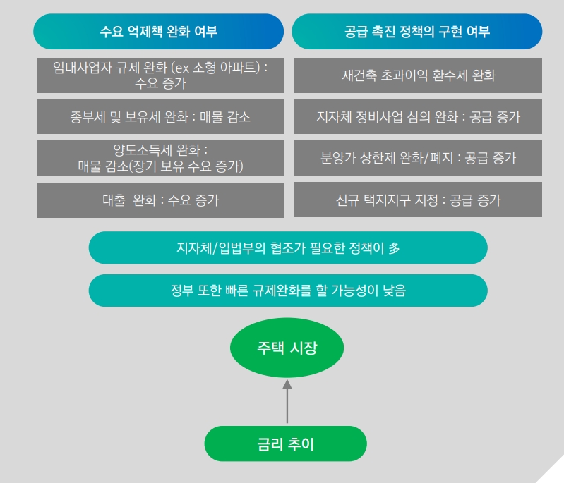 한국 주택시장 완연한 변곡점 들어서...당분간 하락추세의 전환 트리거 안 보여 - 대신證