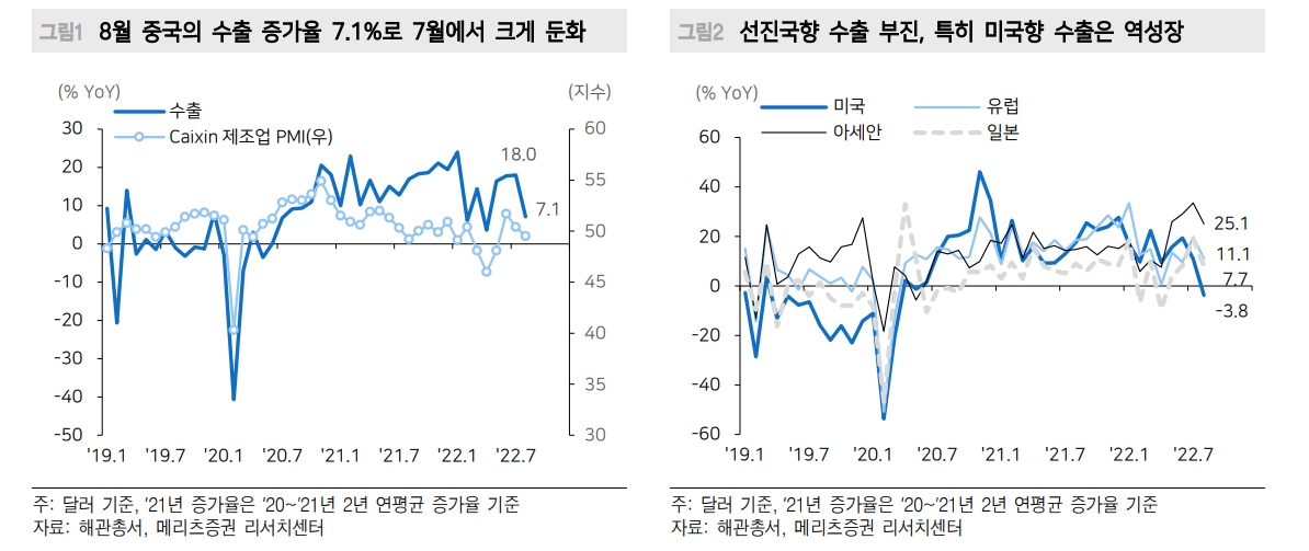 4분기 중국 수출 추가 둔화 가능성 높아...심리지지선 7위안/달러 일시돌파 가능 - 메리츠證