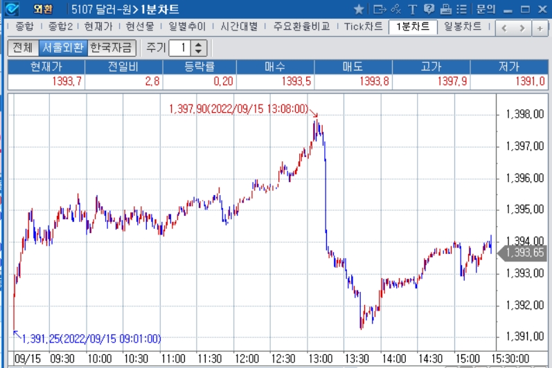 자료: 2022년 9월 15일 달러/원 1분차트 출처: 코스콤CHECK