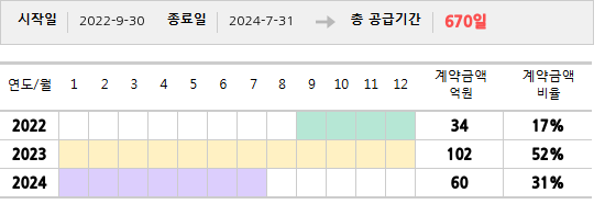 공급계약 기간 및 기간별 추정 계약금액