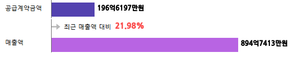 계약금액