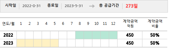 공급계약 기간 및 기간별 추정 계약금액