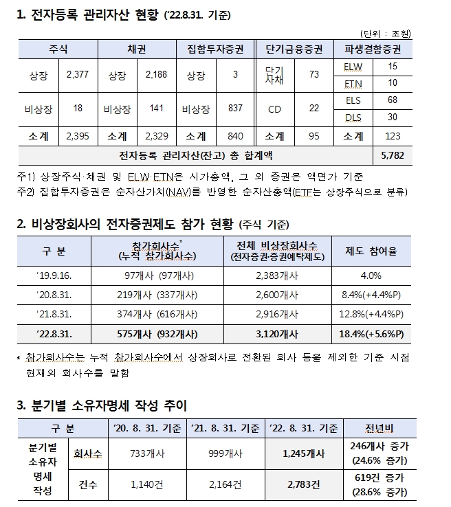 예탁결제원 "전자증권제도 3년만에 성공적으로 자리매김...관리자산, 발행사 꾸준히 증가"