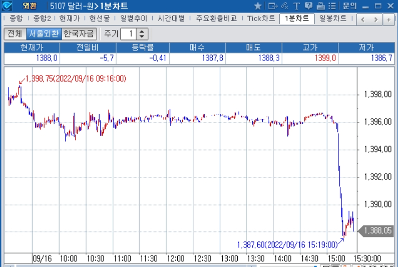 자료: 2022년 9월 16일 달러/원 1분차트 출처: 코스콤CHECK
