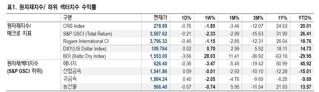 귀금속 섹터, 단기적으로는 경기침체보다 공격적 긴축부담이 더 큰 상황 - NH證