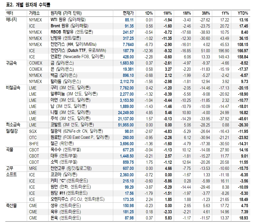 귀금속 섹터, 단기적으로는 경기침체보다 공격적 긴축부담이 더 큰 상황 - NH證
