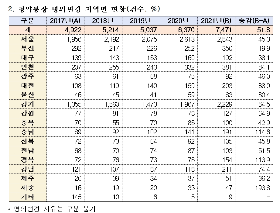 청약통장 증여·상속, 5년새 50% 남짓 급증...집값 폭등기 내집마련 분투 흔적