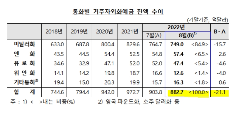자료: 한은 '2022년 8월중 거주자외화예금 동향' 보도자료 발췌