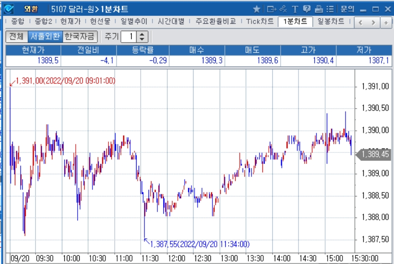 자료: 2022년 9월 20일 달러/원 1분차트 출처: 코스콤CHECK