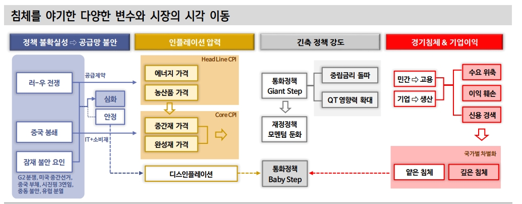 물가 압력 정점 확인했으나 인플레 본질인 공급망 불안 해소 단초 못 찾아 - 신금투